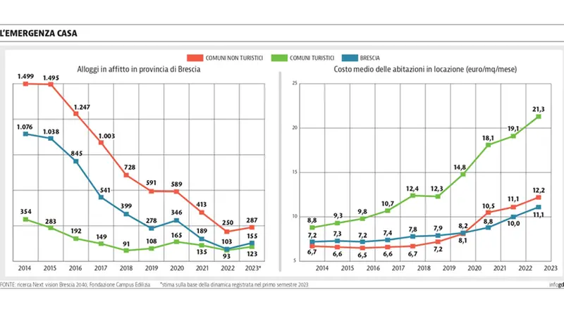 Il costo della casa a Brescia