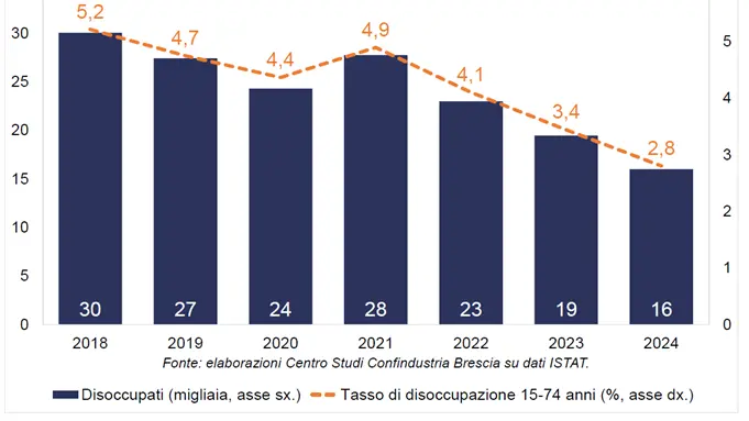 Disoccupati e tassi di disoccupazione