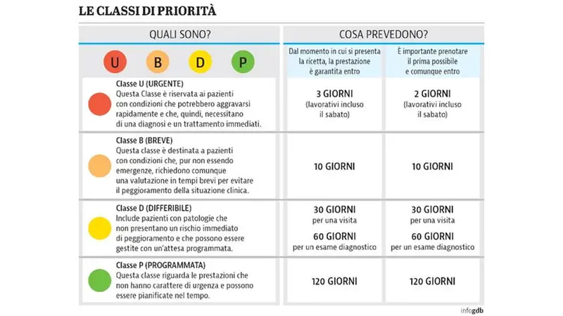 Le classi di priorità delle prescrizioni
