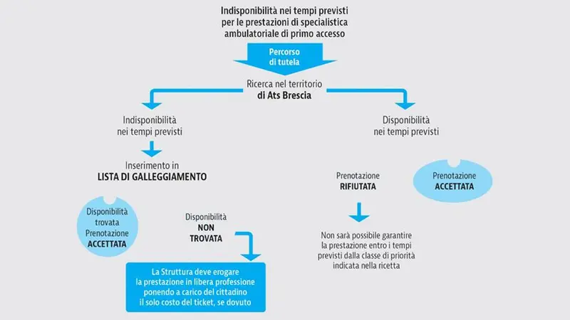 Il percorso di tutela