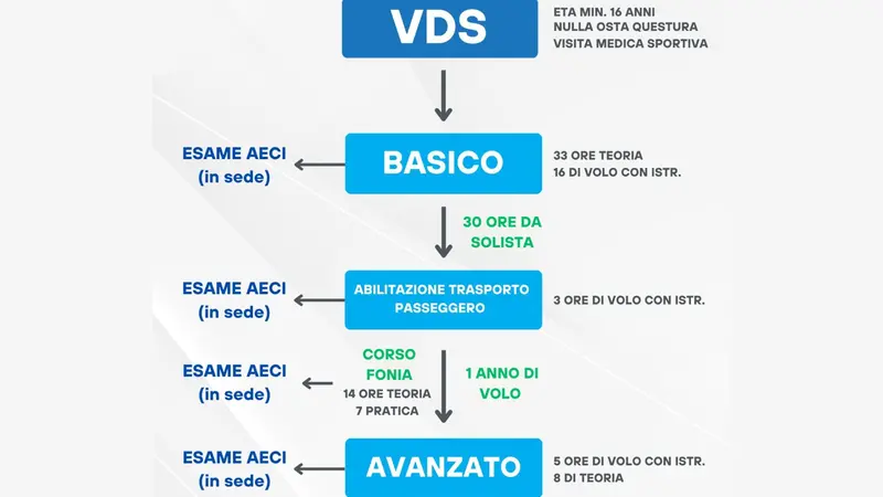 Come si ottiene l'attestato per il volo da diporto sportivo