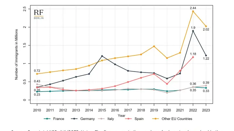 Il numero di migranti arrivati nei paesi europei tra il 2010 e il 2023