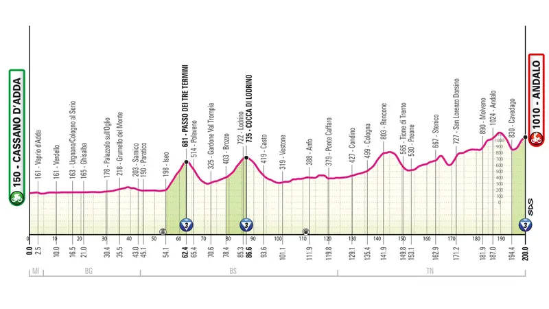 Giro d'Italia, le altimetrie della diciassettesima tappa