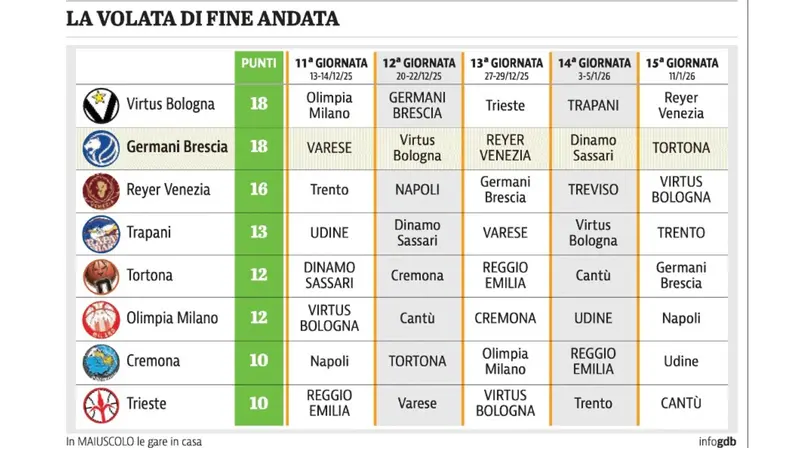 La volata di fine andata