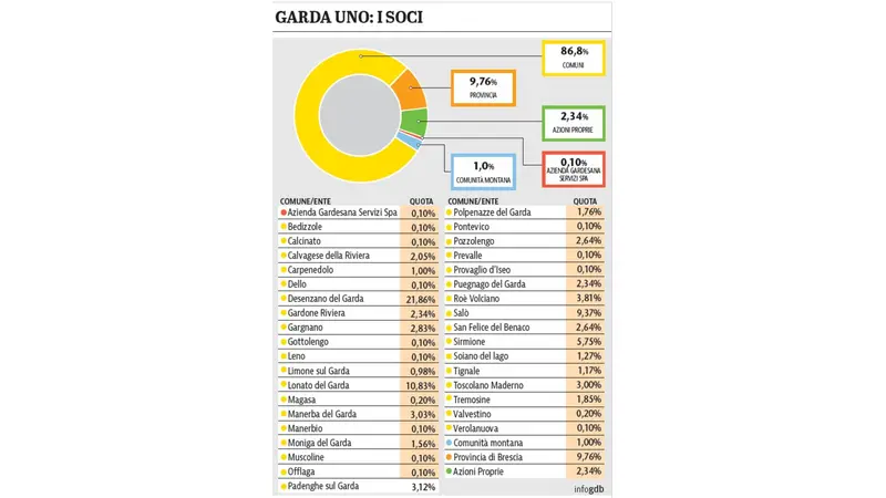 I soci di Garda Uno
