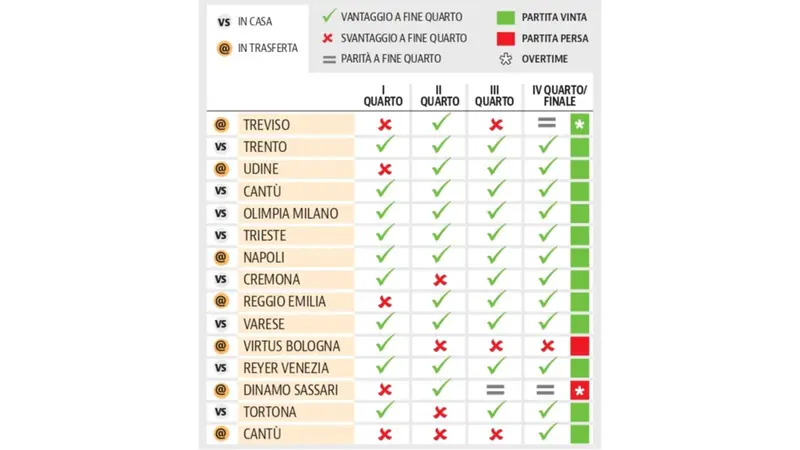 La Germani quarto per quarto - © www.giornaledibrescia.it