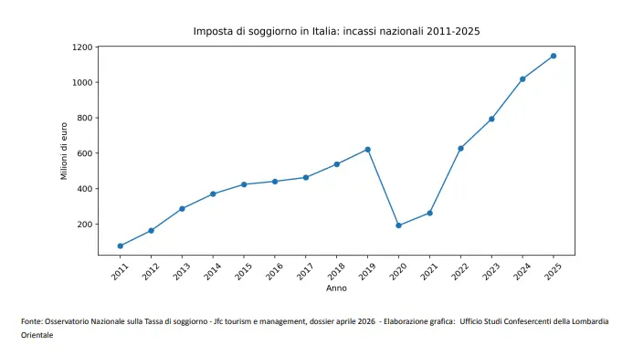 Imposta di soggiorno in Italia: incassi nazionali 2011-2025