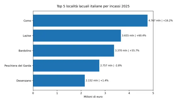Top 5 località lacuali italiane per incassi 2025