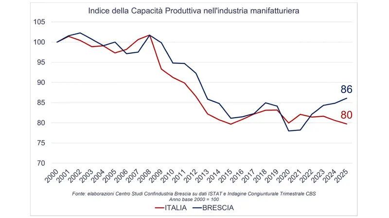 Italia e Brescia a confronto