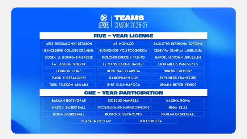 Le squadre annunciate dall'Eurocup