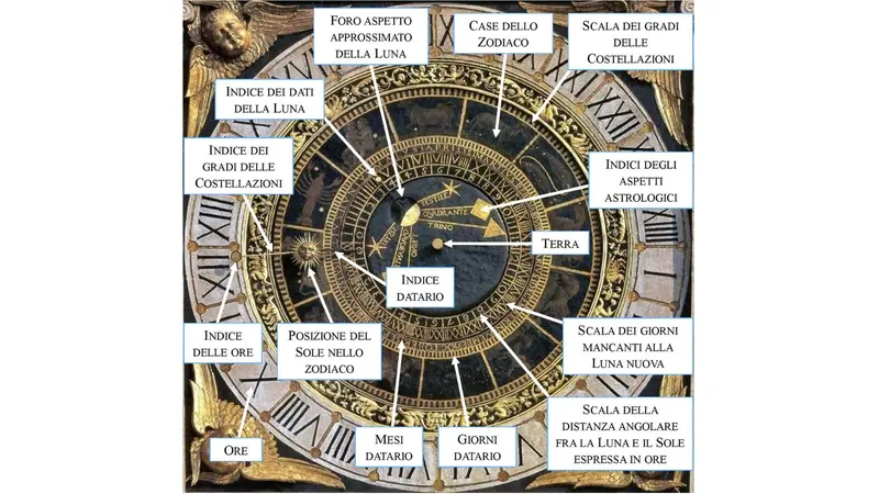 Come leggere l'orologio astrario di piazza della Loggia